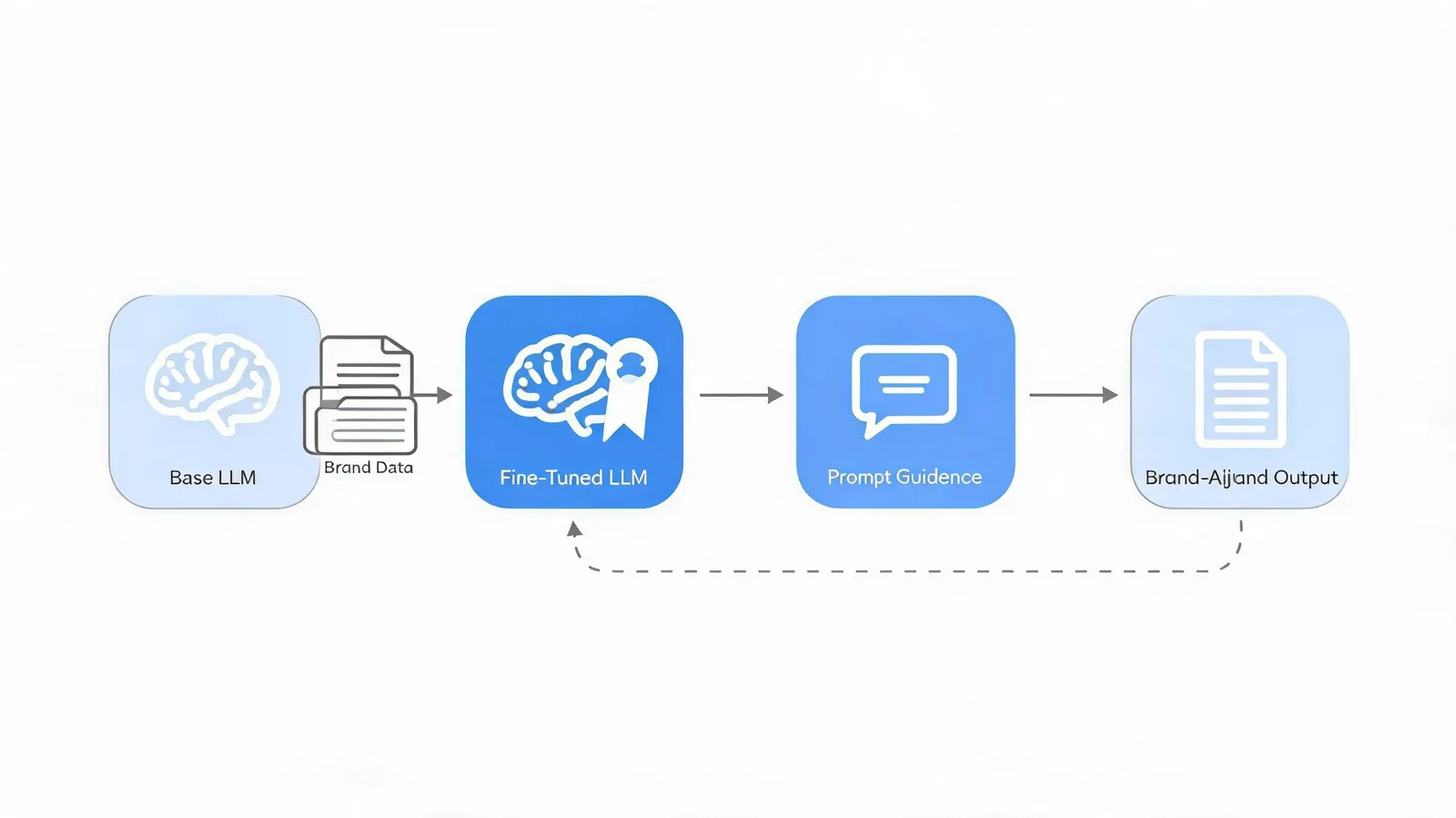 Building Better AI Writers: Architecture, Adaptation, Retrieval, and Assessment