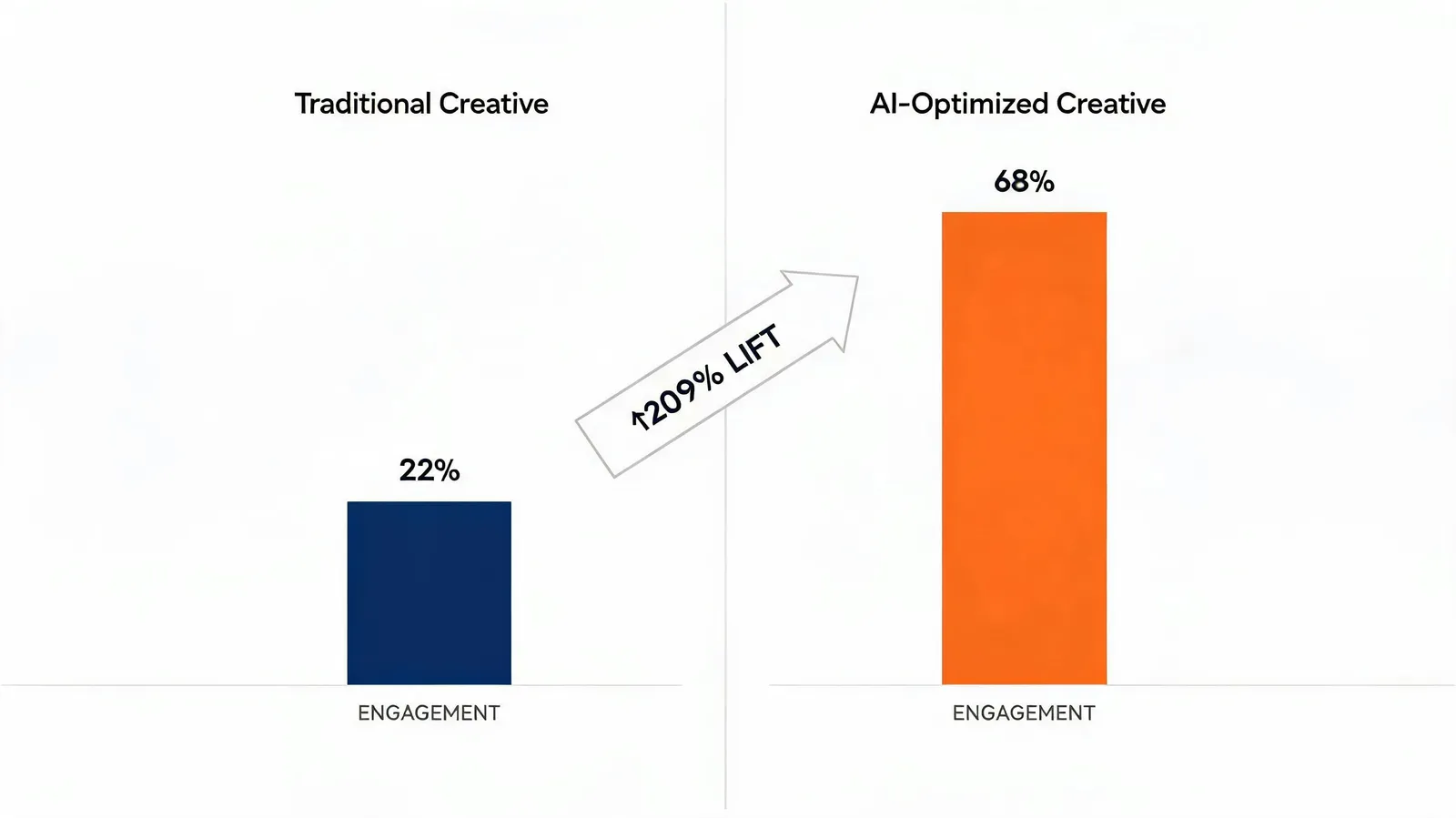 How to Assess AI Ad Tools: Platform Comparisons, Creative Benchmarks, Cost Structures, and Ease of Adoption